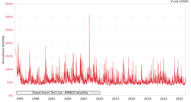 graph of Oswal Green Tech Ltd APARCH