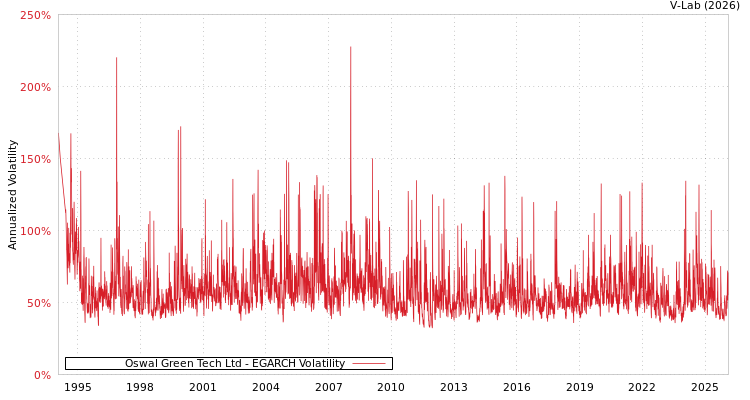 graph of Oswal Green Tech Ltd EGARCH