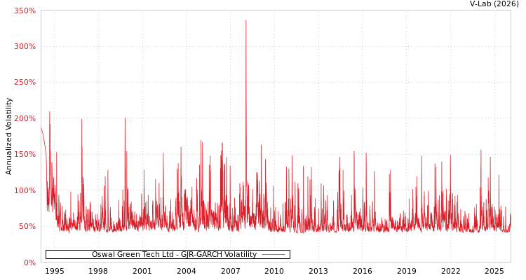 graph of Oswal Green Tech Ltd GJR-GARCH