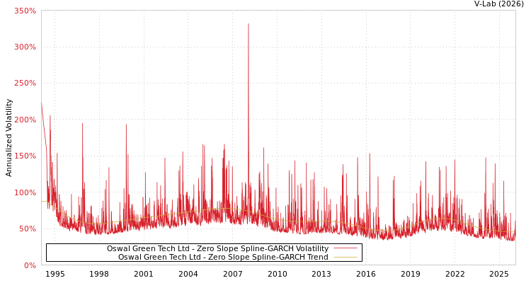 graph of Oswal Green Tech Ltd S0GARCH