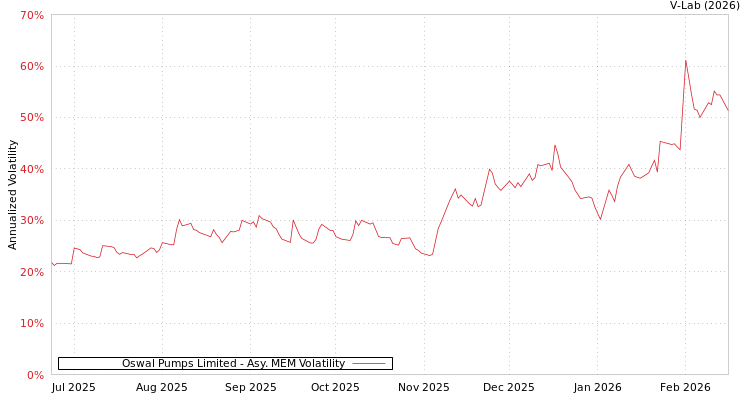 graph of Oswal Pumps Limited AMEM