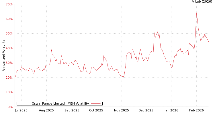 graph of Oswal Pumps Limited MEM