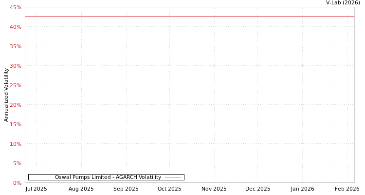 graph of Oswal Pumps Limited AGARCH