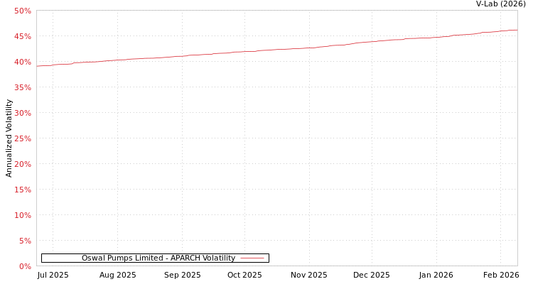graph of Oswal Pumps Limited APARCH