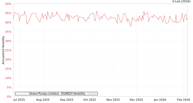 graph of Oswal Pumps Limited EGARCH
