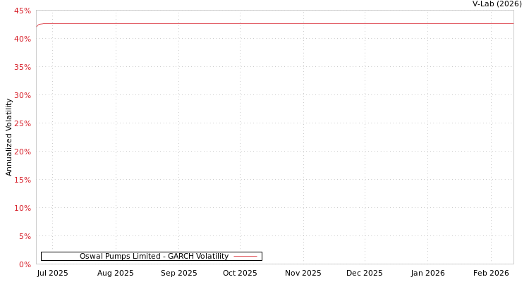 graph of Oswal Pumps Limited GARCH