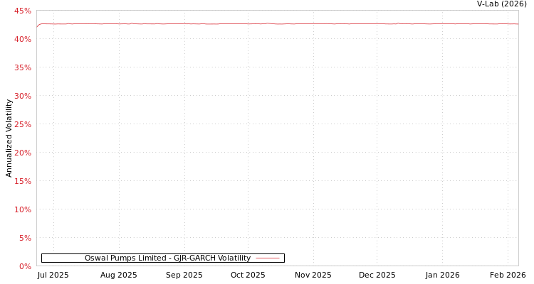 graph of Oswal Pumps Limited GJR-GARCH