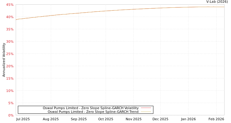 graph of Oswal Pumps Limited S0GARCH