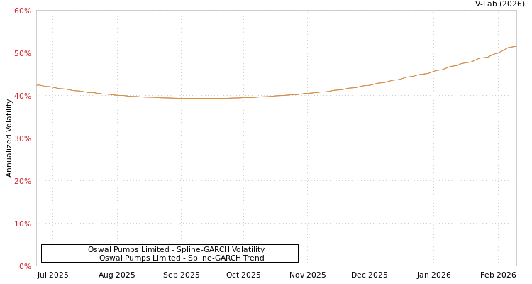 graph of Oswal Pumps Limited SGARCH