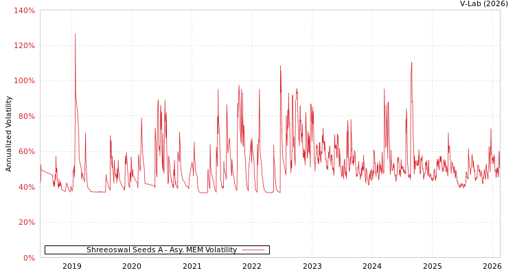 graph of Shreeoswal Seeds A AMEM