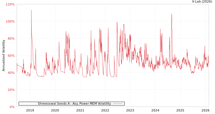 graph of Shreeoswal Seeds A APMEM