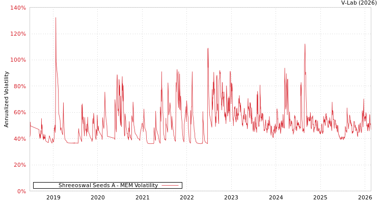 graph of Shreeoswal Seeds A MEM
