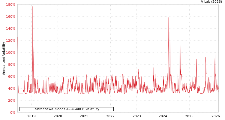 graph of Shreeoswal Seeds A AGARCH