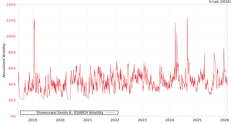 graph of Shreeoswal Seeds A EGARCH