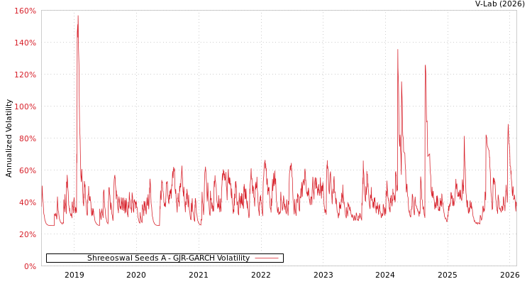 graph of Shreeoswal Seeds A GJR-GARCH