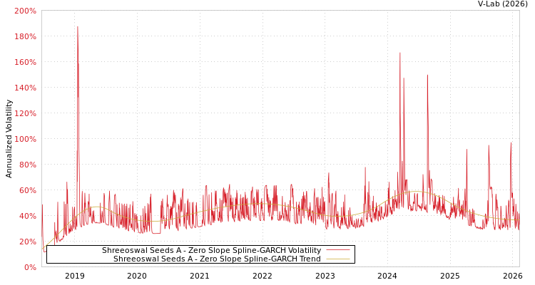 graph of Shreeoswal Seeds A S0GARCH