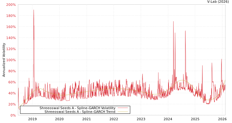 graph of Shreeoswal Seeds A SGARCH