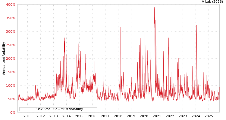 graph of Osx Brasil Sa MEM