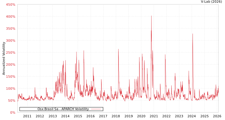 graph of Osx Brasil Sa APARCH