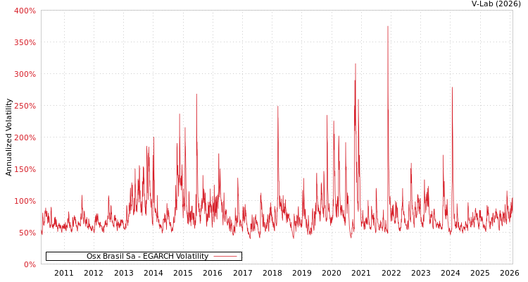 graph of Osx Brasil Sa EGARCH