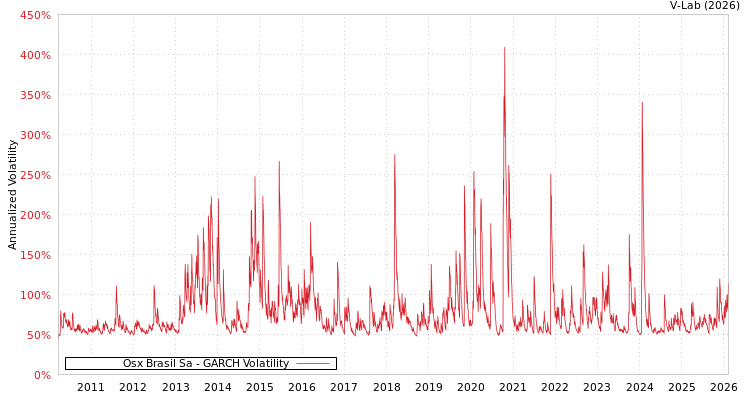 graph of Osx Brasil Sa GARCH
