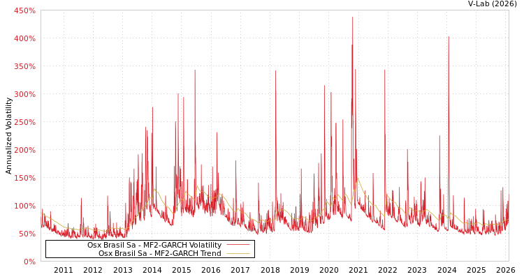 graph of Osx Brasil Sa MF2-GARCH