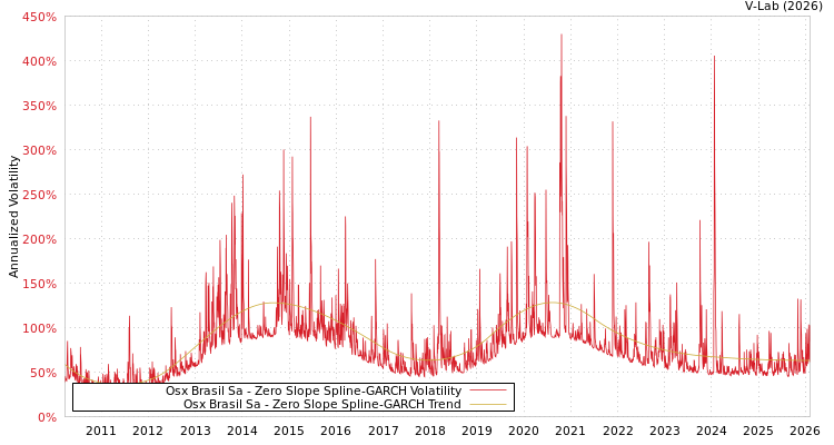 graph of Osx Brasil Sa S0GARCH