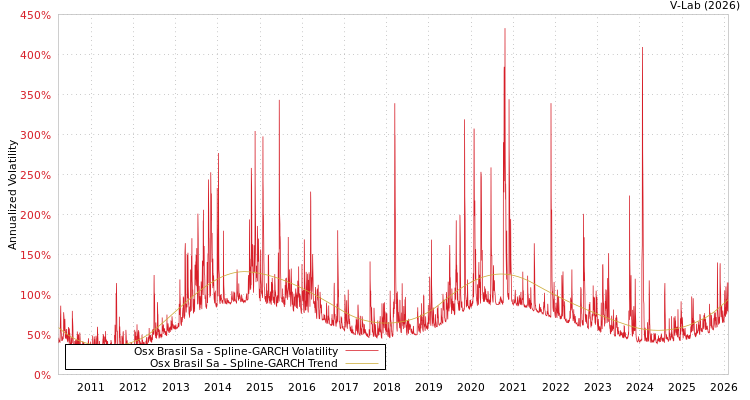 graph of Osx Brasil Sa SGARCH