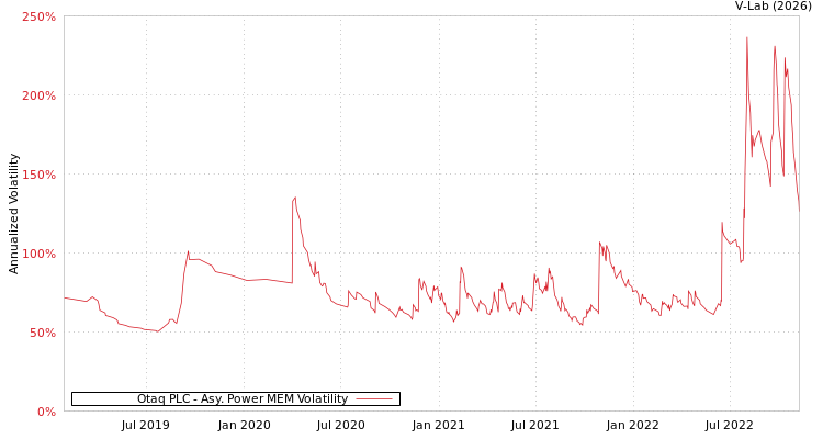 graph of Otaq PLC APMEM