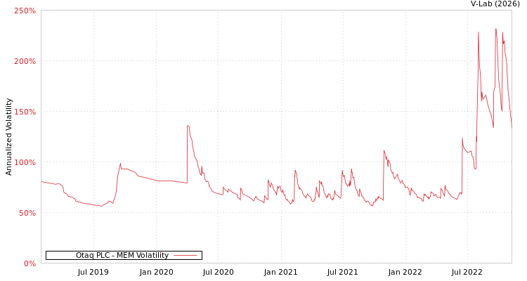 graph of Otaq PLC MEM