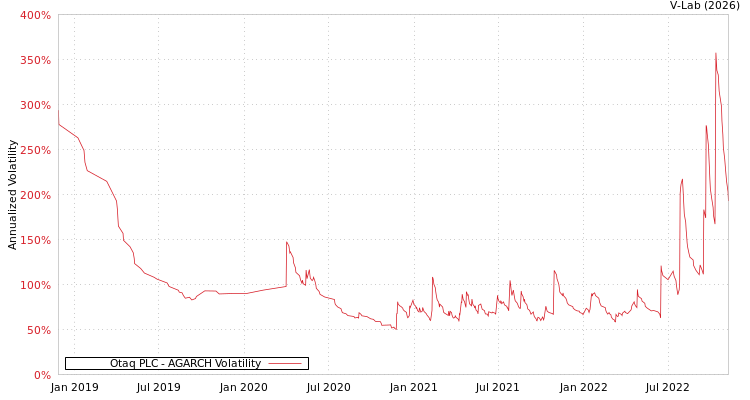 graph of Otaq PLC AGARCH