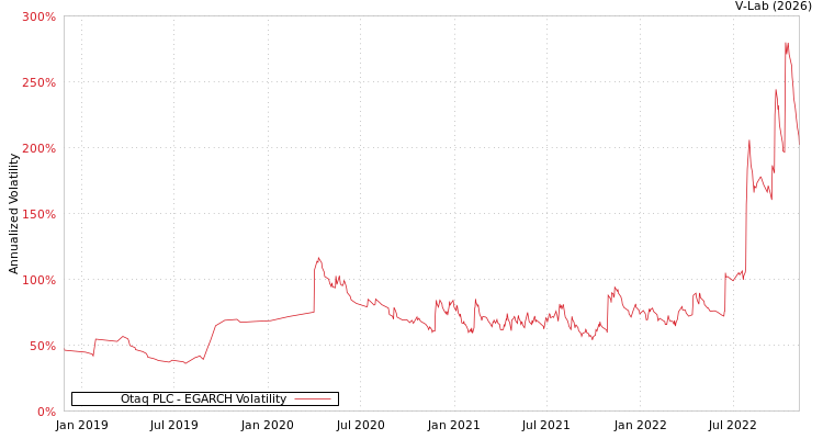 graph of Otaq PLC EGARCH
