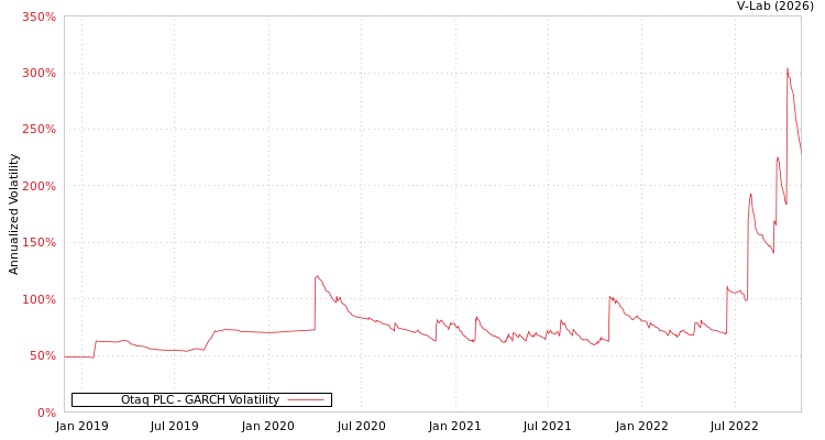 graph of Otaq PLC GARCH