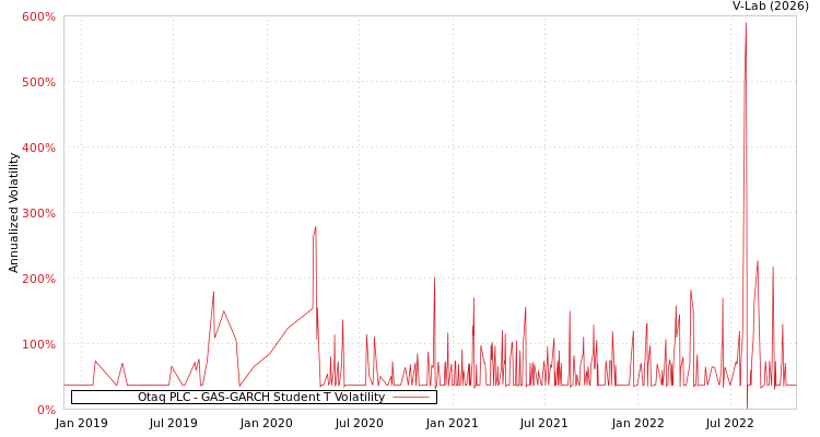 graph of Otaq PLC GAS-GARCH-T