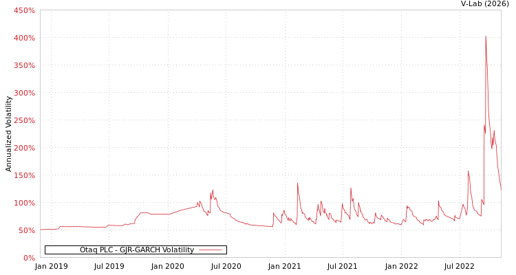 graph of Otaq PLC GJR-GARCH
