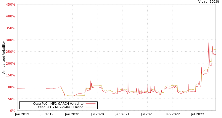 graph of Otaq PLC MF2-GARCH