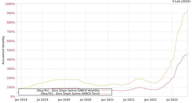 graph of Otaq PLC S0GARCH