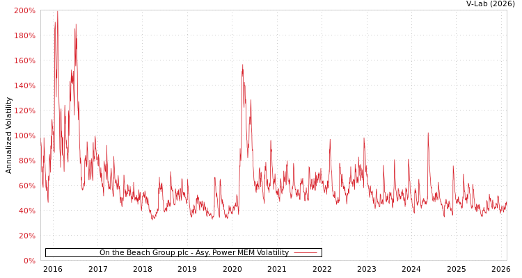 graph of On the Beach Group plc APMEM