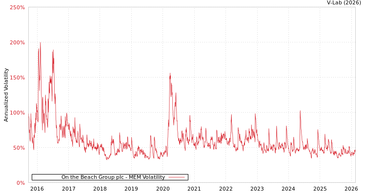 graph of On the Beach Group plc MEM