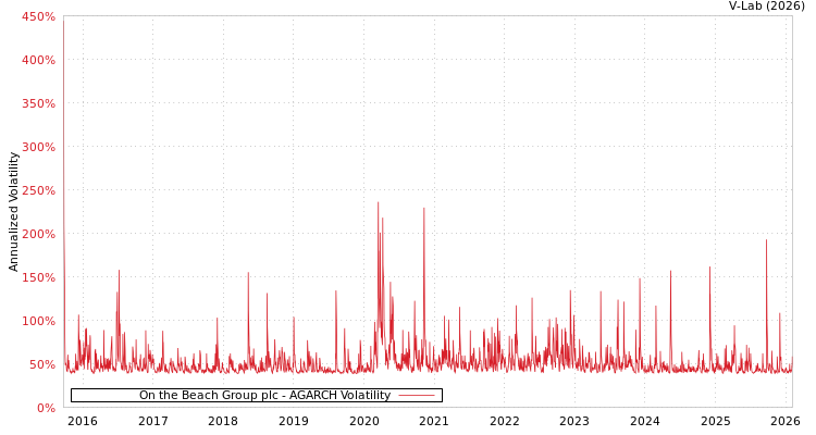 graph of On the Beach Group plc AGARCH