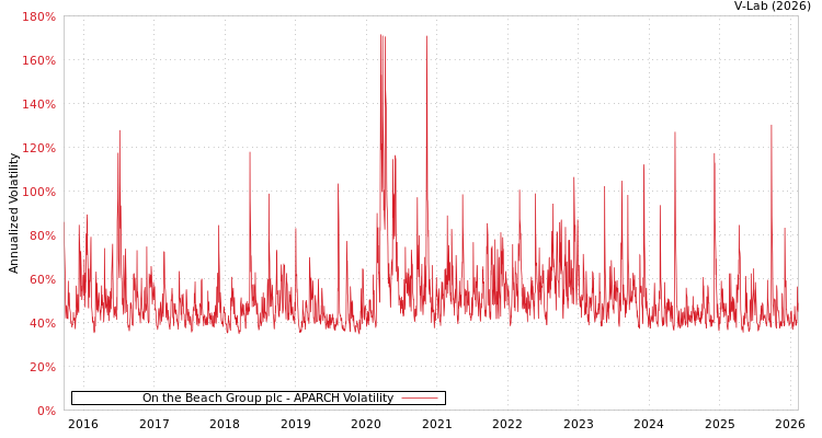 graph of On the Beach Group plc APARCH
