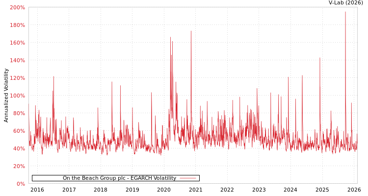graph of On the Beach Group plc EGARCH