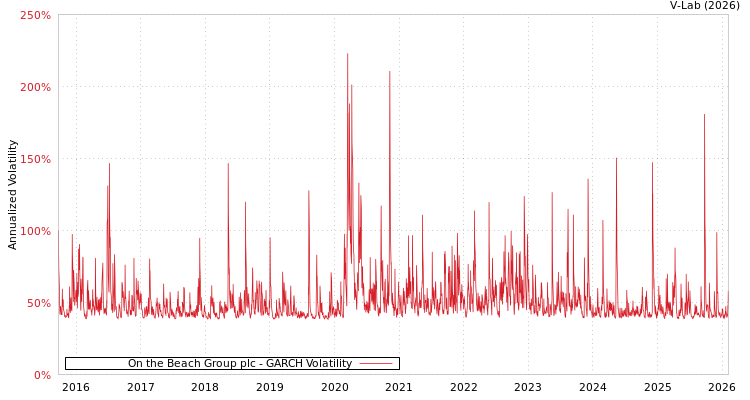 graph of On the Beach Group plc GARCH