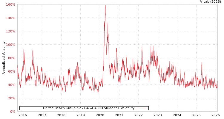 graph of On the Beach Group plc GAS-GARCH-T