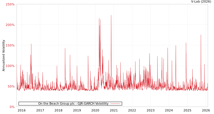 graph of On the Beach Group plc GJR-GARCH
