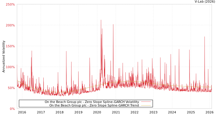 graph of On the Beach Group plc S0GARCH
