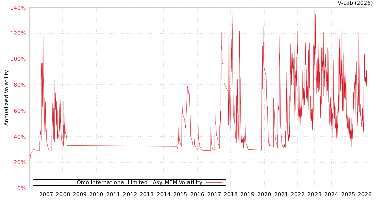 graph of Otco International Limited AMEM