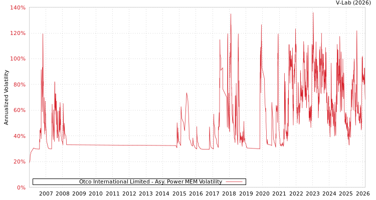 graph of Otco International Limited APMEM
