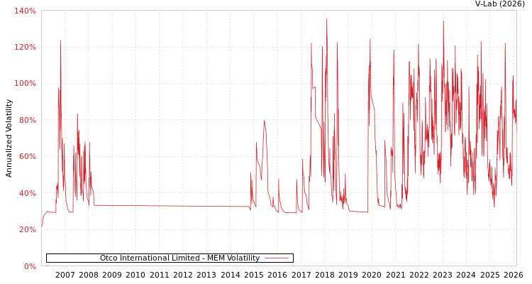 graph of Otco International Limited MEM