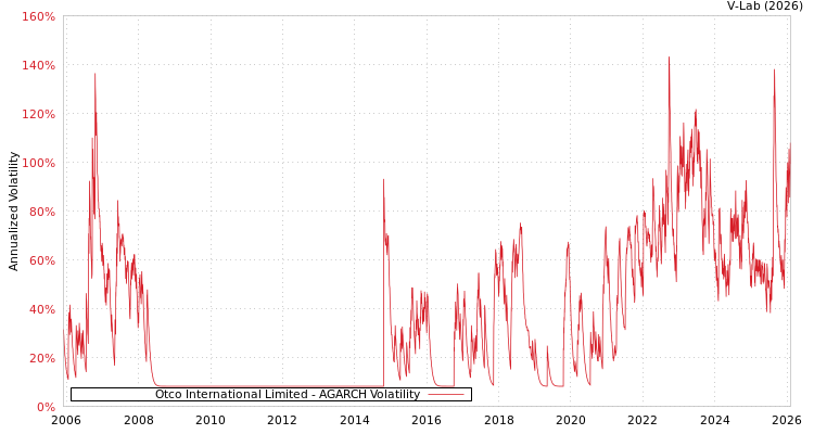 graph of Otco International Limited AGARCH